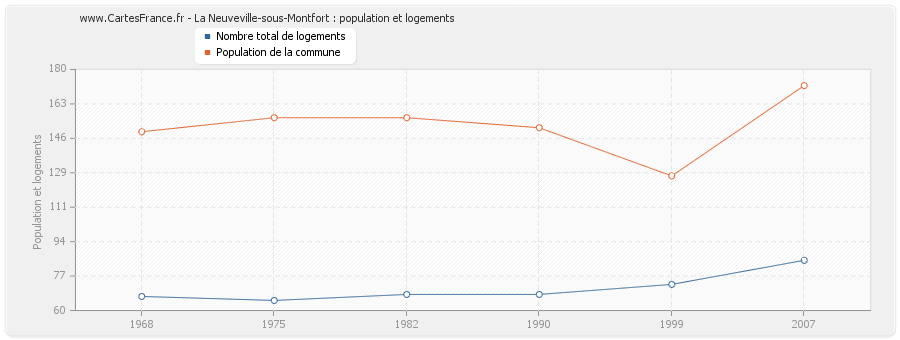 La Neuveville-sous-Montfort : population et logements